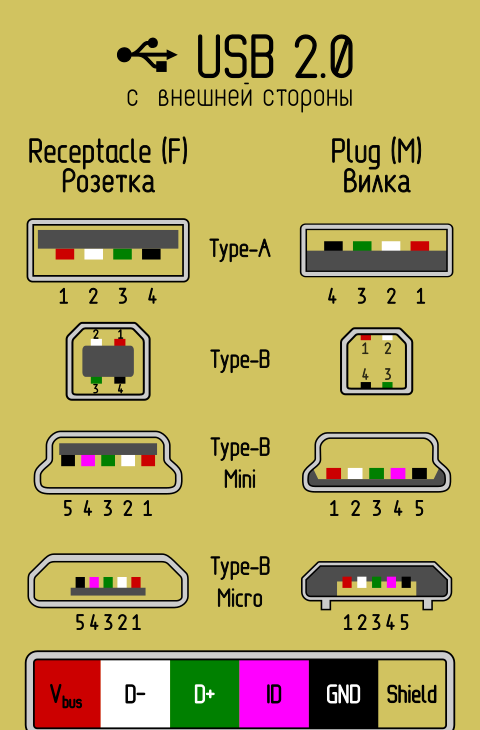 Usb разъем пины. Разъём микро USB распиновка гнезда. Micro USB 2.0 распайка. Разъём Mini USB распиновка. Кабель зарядки Micro USB распиновка.